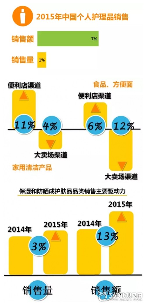 高端護膚品市場新動向 2016年防曬與保濕產(chǎn)品引領(lǐng)消費升級