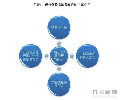 化妝品O2O 融合線上便利與線下體驗的未來新零售模式